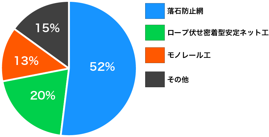 工種別施工実績 円グラフ
